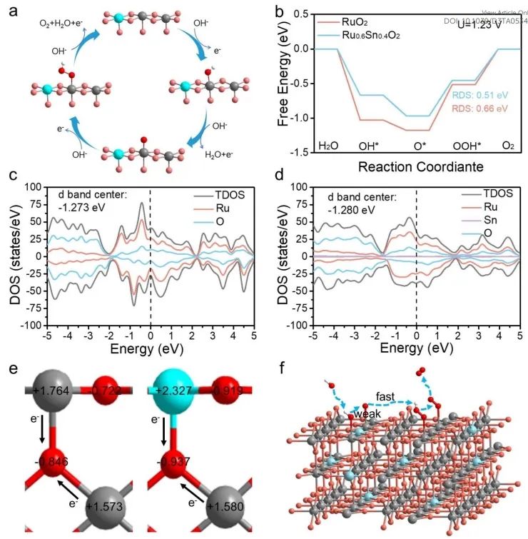?南京師范大學(xué)JMCA：含氧中間體在Ru-Sn固溶體氧化物上競爭吸附，顯著提高堿性O(shè)ER活性