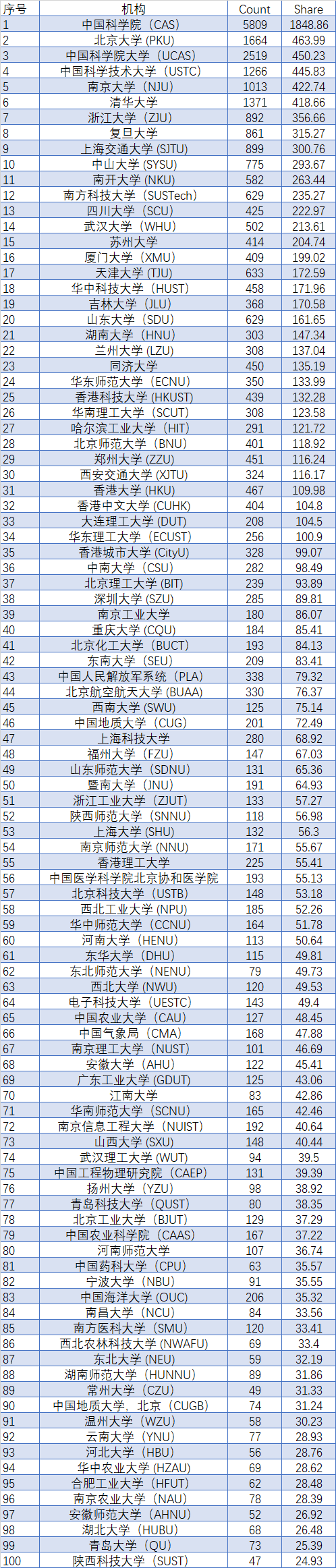 最新世界學(xué)術(shù)排名：20所中國大學(xué)位居全球前100強！