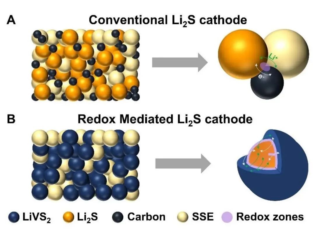 ?滑鐵盧大學(xué)EES：界面氧化還原介質(zhì)用于高性能全固態(tài)Li2S電池