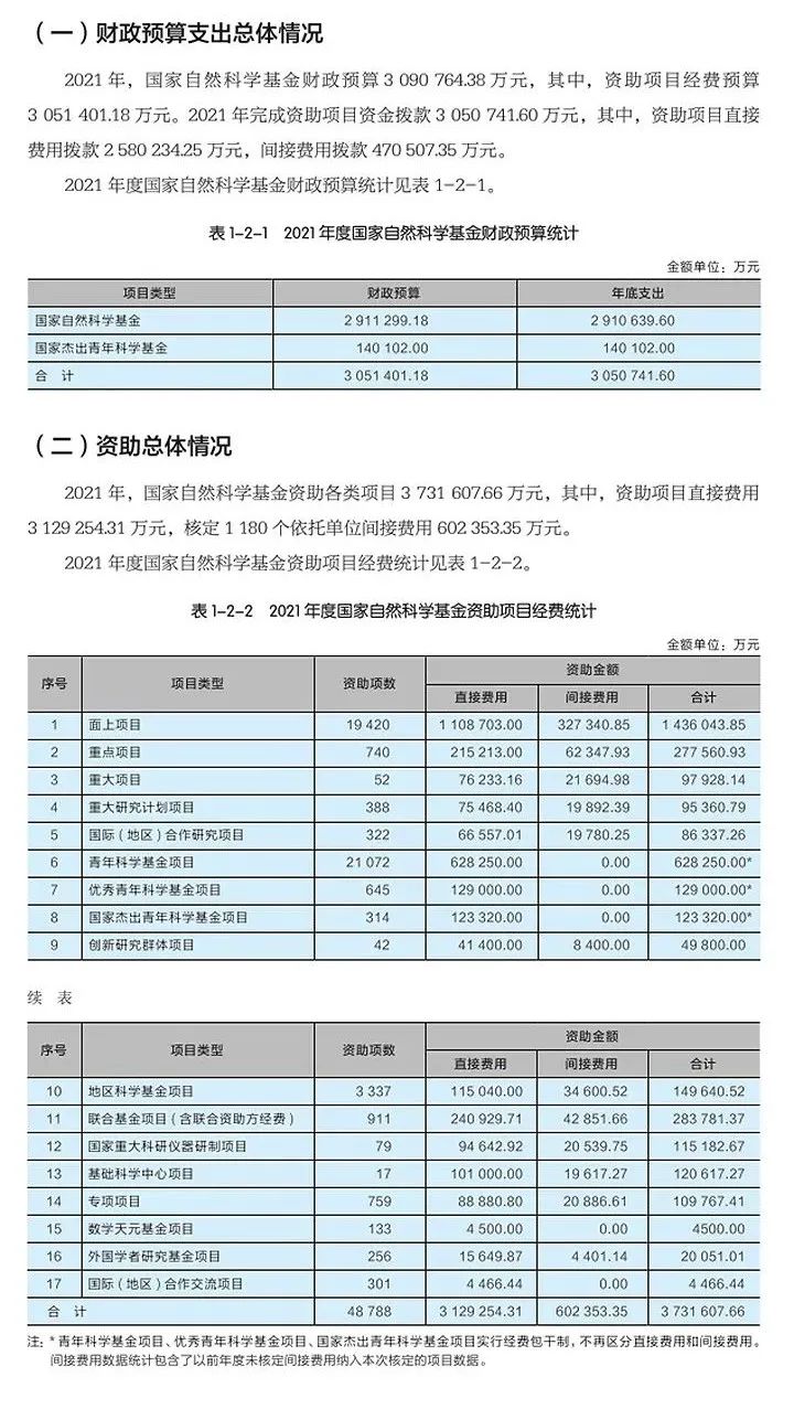 杰青資助率7.65%，優(yōu)青資助率9.59%！基金委2021年度報(bào)告發(fā)布！