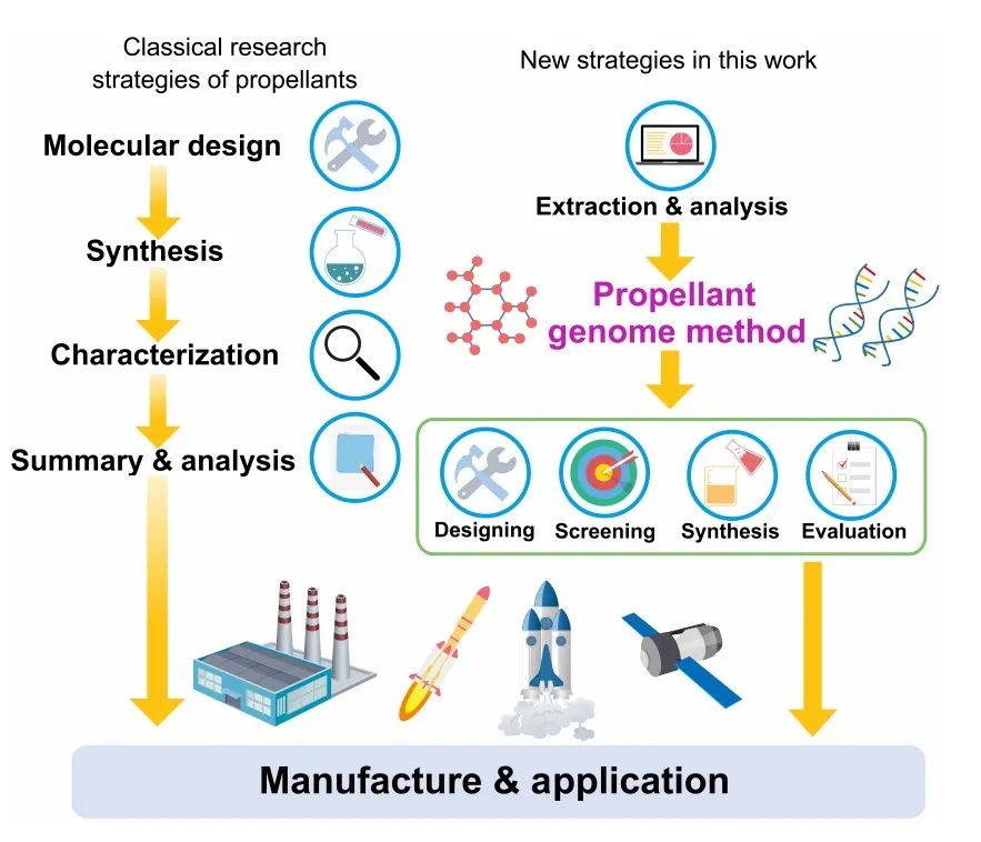 陶國宏&何玲團隊Science子刊：材料基因組為設(shè)計高性能推進(jìn)劑構(gòu)建新平臺