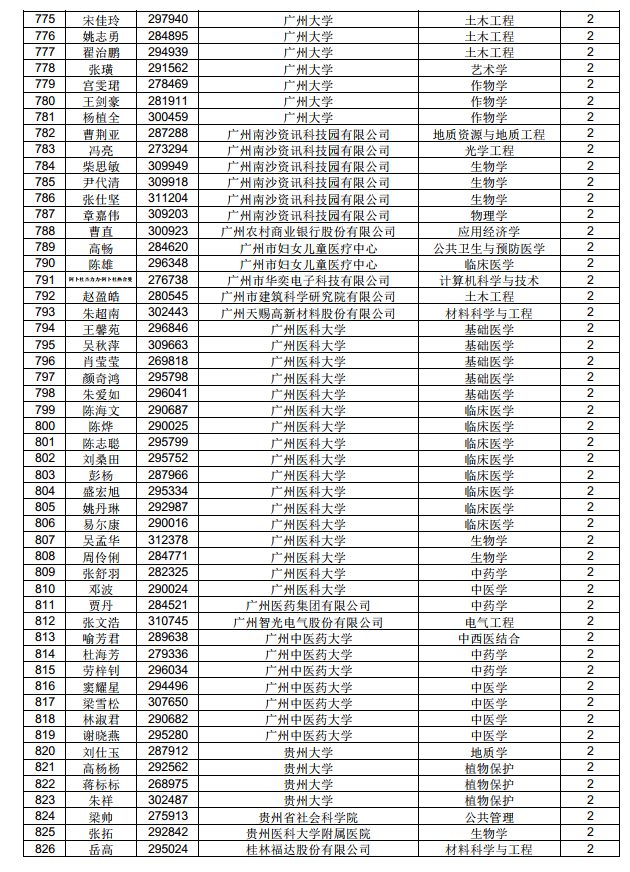 3882人！中國博士后科學(xué)基金第71批面上資助擬資助人員名單公示（附完整名單）