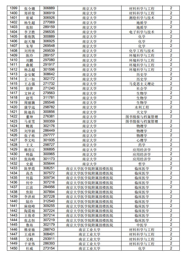 3882人！中國博士后科學(xué)基金第71批面上資助擬資助人員名單公示（附完整名單）