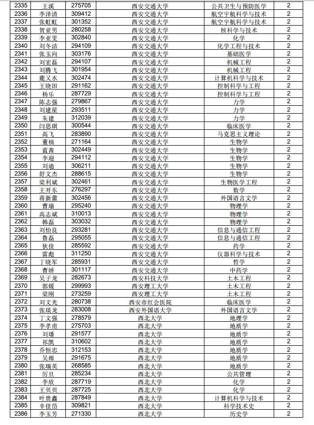 3882人！中國博士后科學(xué)基金第71批面上資助擬資助人員名單公示（附完整名單）