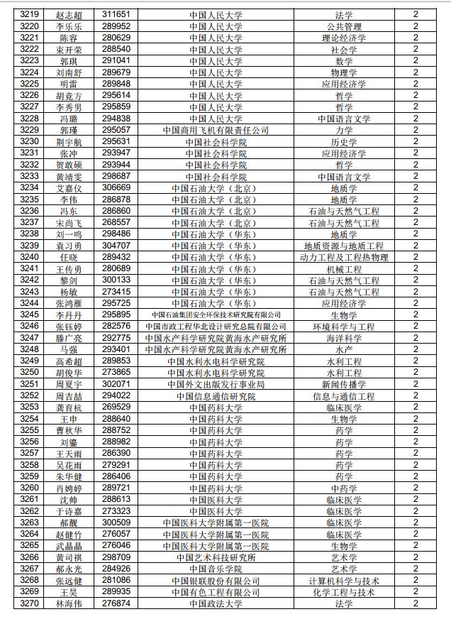 3882人！中國博士后科學(xué)基金第71批面上資助擬資助人員名單公示（附完整名單）