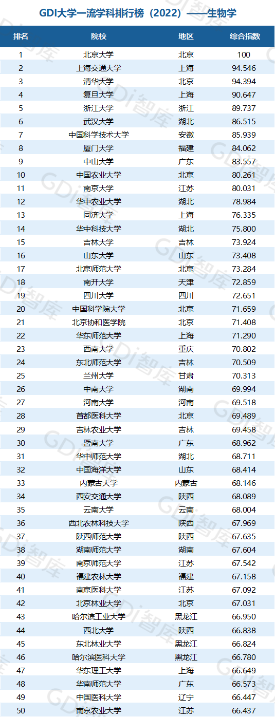 2022中國大學(xué)一流學(xué)科排名出爐：清華、北大、人大排名第一的學(xué)科居前三！