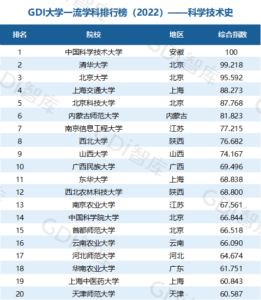 2022中國大學(xué)一流學(xué)科排名出爐：清華、北大、人大排名第一的學(xué)科居前三！