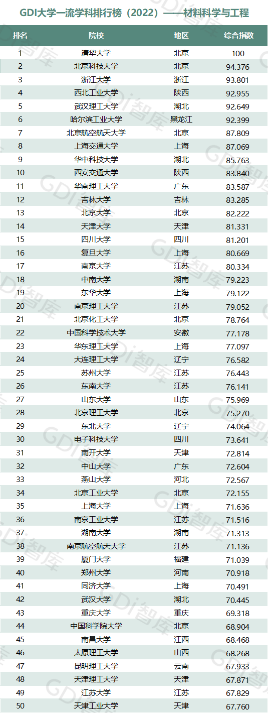 2022中國大學(xué)一流學(xué)科排名出爐：清華、北大、人大排名第一的學(xué)科居前三！