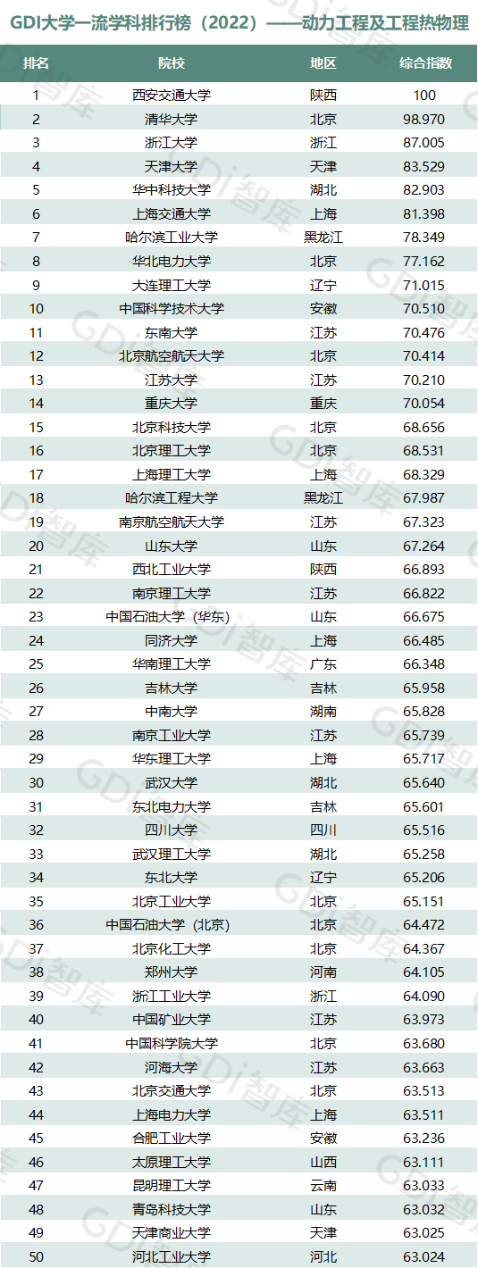 2022中國大學(xué)一流學(xué)科排名出爐：清華、北大、人大排名第一的學(xué)科居前三！