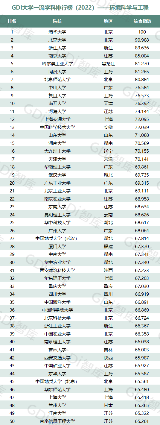 2022中國大學(xué)一流學(xué)科排名出爐：清華、北大、人大排名第一的學(xué)科居前三！