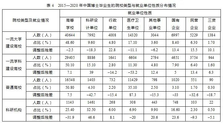 我國(guó)博士畢業(yè)生都去哪兒了？基于2015-2020年數(shù)據(jù)的分析