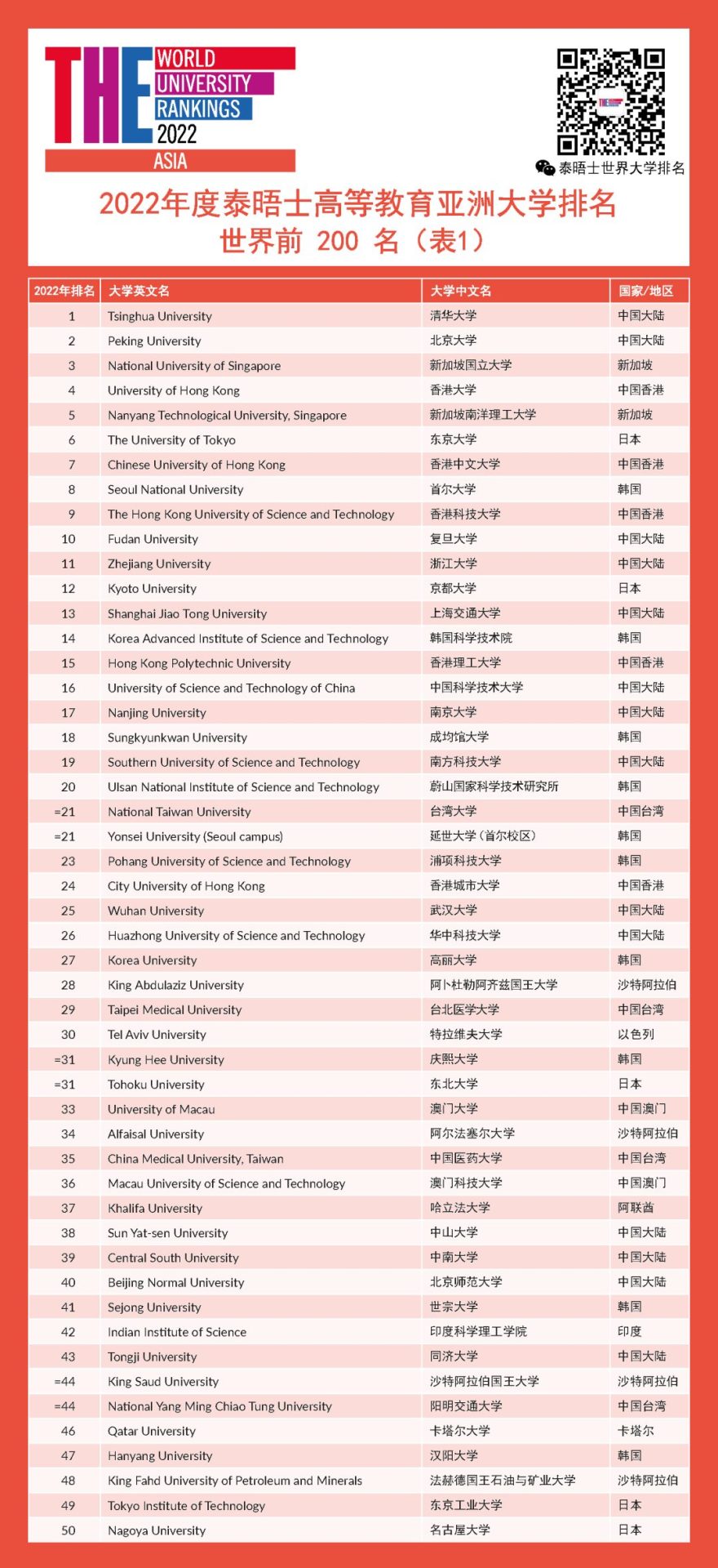 最新發(fā)布！2022亞洲大學(xué)排名：清華北大霸榜！