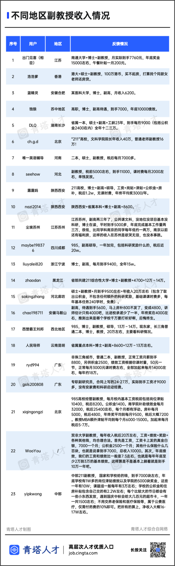 211青椒自曝：承諾稅前25萬，實際一年到手30萬！??！