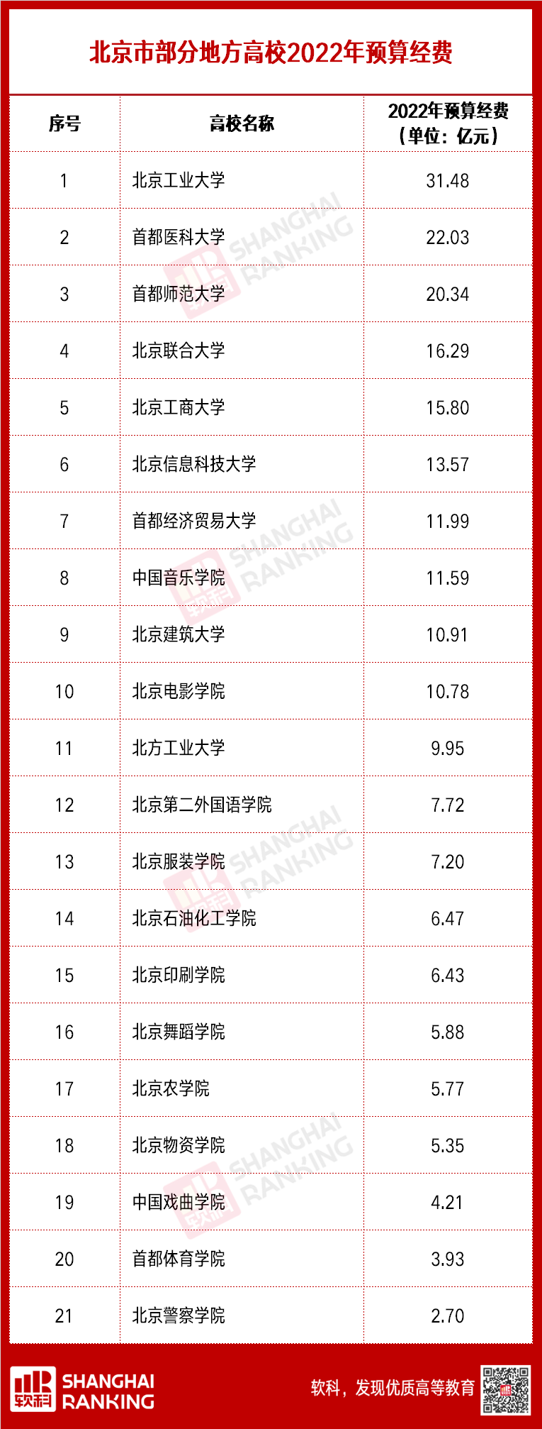 超級(jí)重磅！超兩百所高校2022預(yù)算出爐