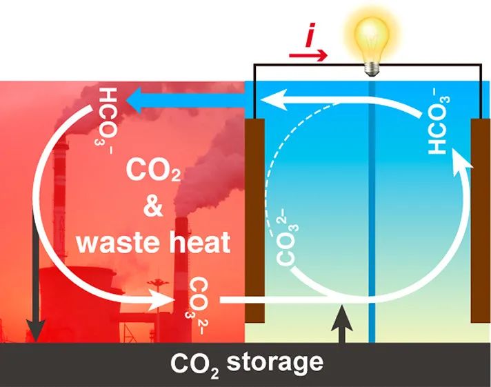 馮憲平/倪萌ACS Energy Lett.: 用于廢物-能量轉(zhuǎn)換的熱再生CO2誘導(dǎo)pH梯度電池