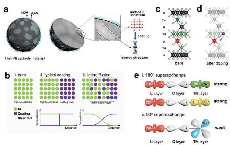Arumugam Manthiram最新AEM：高鎳層氧化物正極優(yōu)化表面重構涂覆離子的合理設計
