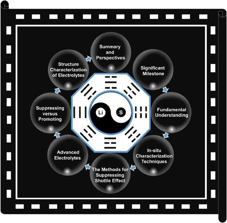 葉明新/沈劍鋒EnSM: 認(rèn)識多硫化物在鋰硫電池中的作用及電解液工程調(diào)控策略