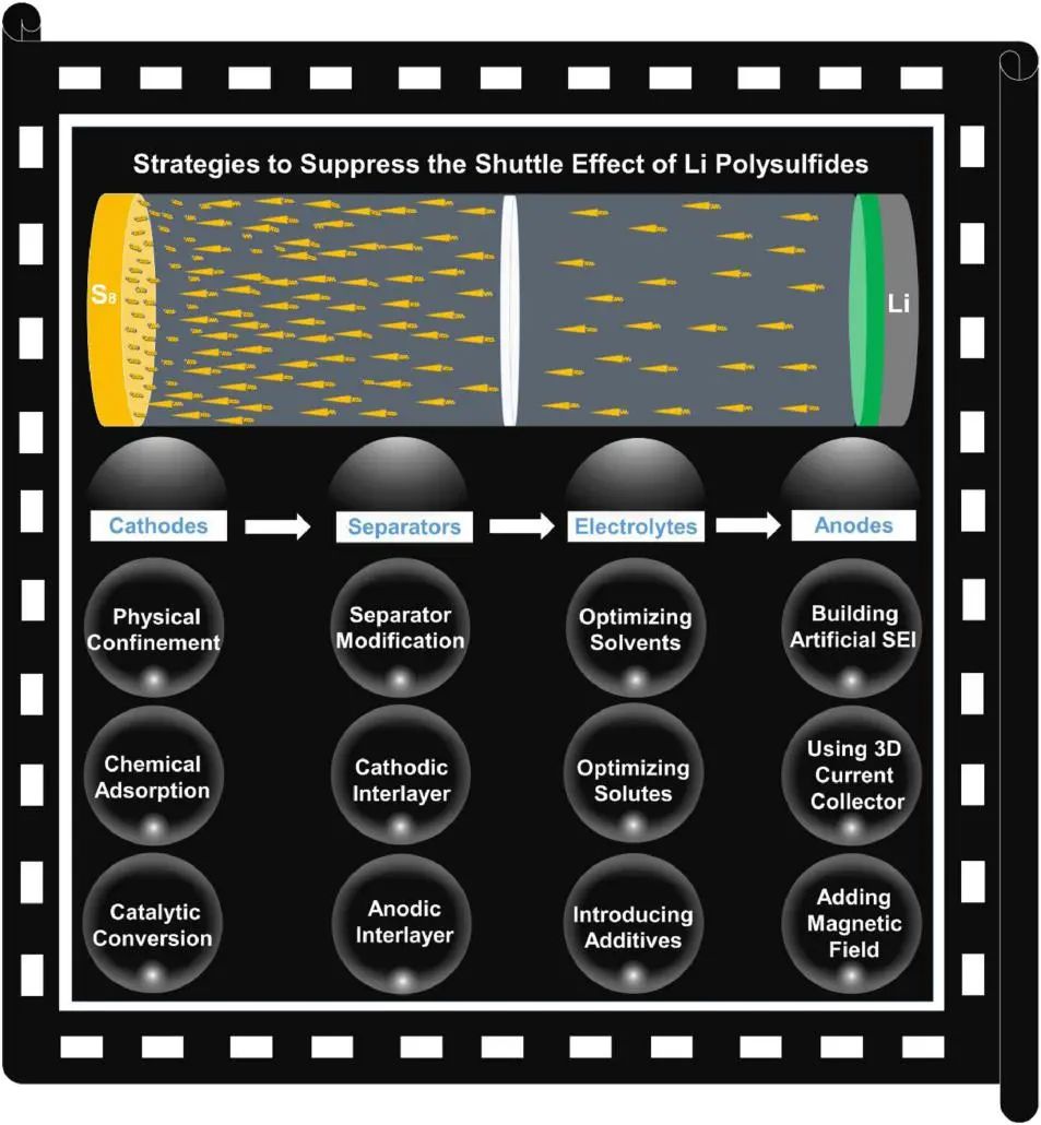 葉明新/沈劍鋒EnSM: 認(rèn)識多硫化物在鋰硫電池中的作用及電解液工程調(diào)控策略