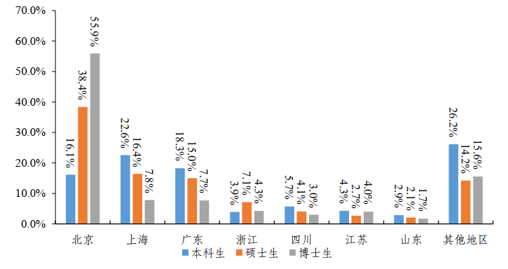 清北畢業(yè)生都去哪了？