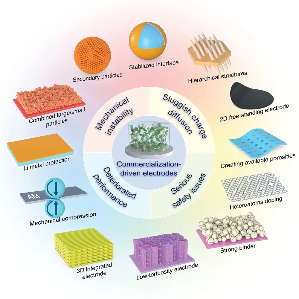 南通大學/福大Small：鋰電池商業(yè)化驅動的電極設計：基本指導、機遇和前景