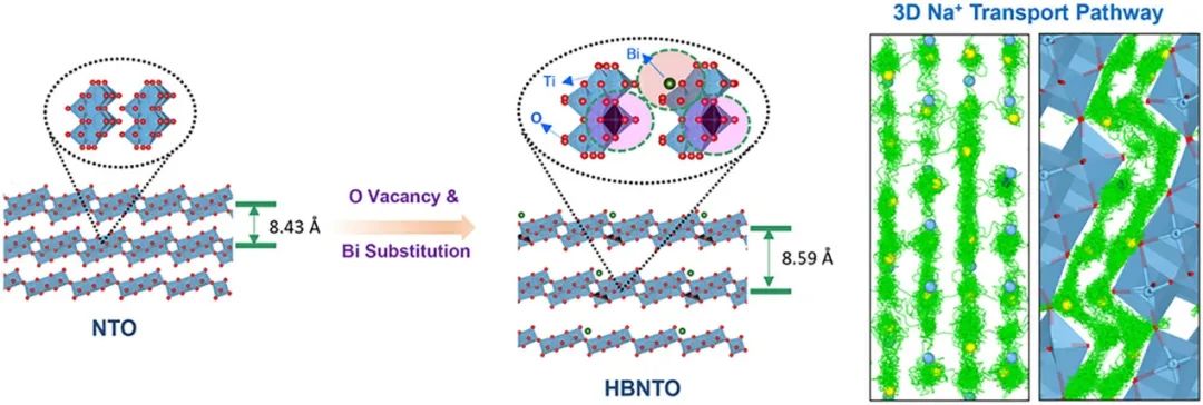 昆士蘭科技大學(xué)ACS Nano：通過氧空位和鉍替代實(shí)現(xiàn)三維快速鈉離子傳輸