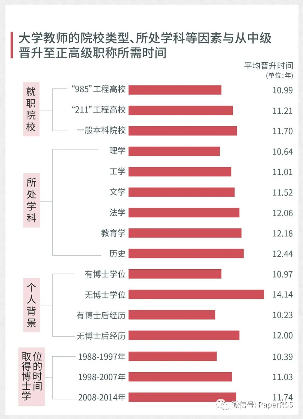 大學(xué)教師晉升到正高級(jí)職稱，需要多長(zhǎng)時(shí)間？