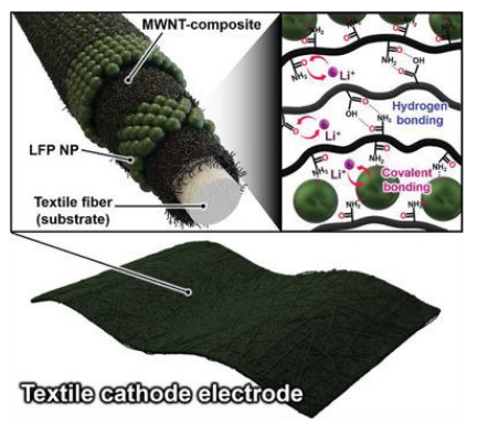AEM：織物型鋰離子電池負(fù)極實現(xiàn)高比容量和高倍率性能