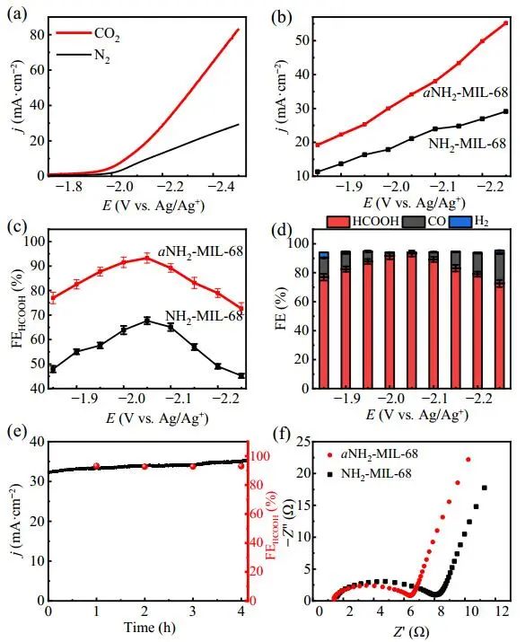 化學所張建林Nano Research：無定形NH2-MIL-68作為CO2轉化反應的高效電催化劑和光催化劑