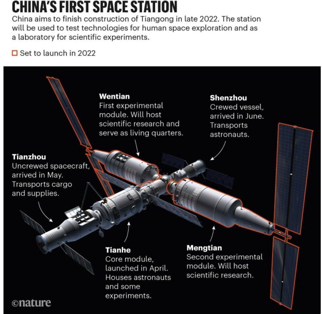 揚眉吐氣！Nature驚呼中國空間站要做1000個科學實驗，滿屏的羨慕！