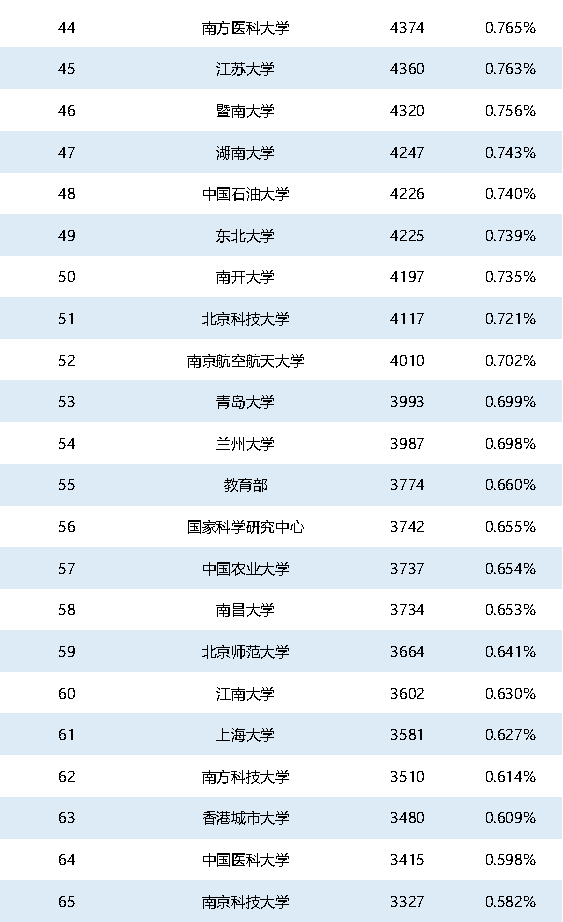 重磅！2021年中國SCI論文數(shù)量已超過美國！