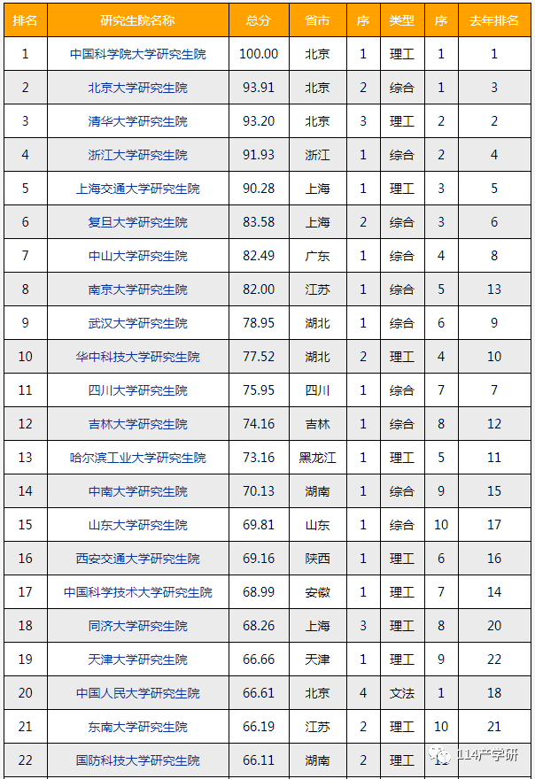 中國研究生院最新排名! 第一名果然是它！