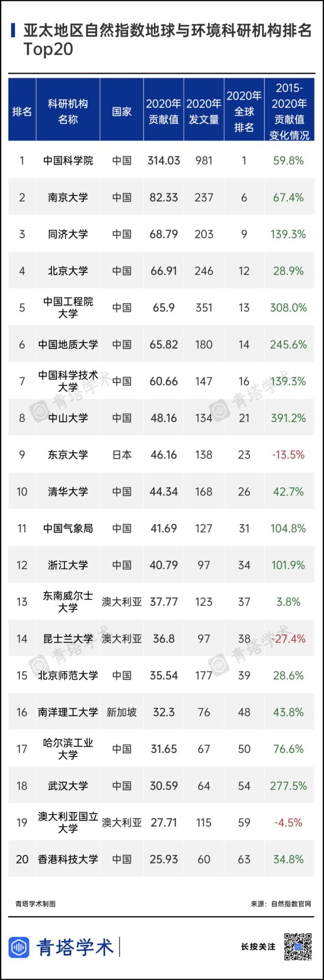 7所中國高校挺進前10！《2021年亞太地區(qū)自然指數(shù)增刊》出爐