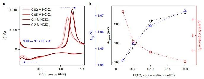 Nature Catalysis：引入新描述符以探究電解質對Pt(111)上氧還原動力學的影響