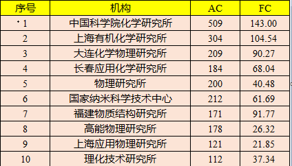 最新機(jī)構(gòu)學(xué)術(shù)排名，中科院仍蟬聯(lián)第一寶座！(內(nèi)附各學(xué)科領(lǐng)域內(nèi)機(jī)構(gòu)的最新排名)