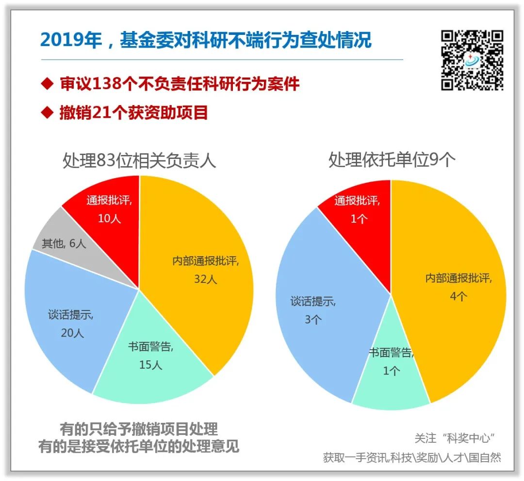 2019年科研不端行為查處情況，審議138個(gè)案件，撤銷21個(gè)項(xiàng)目