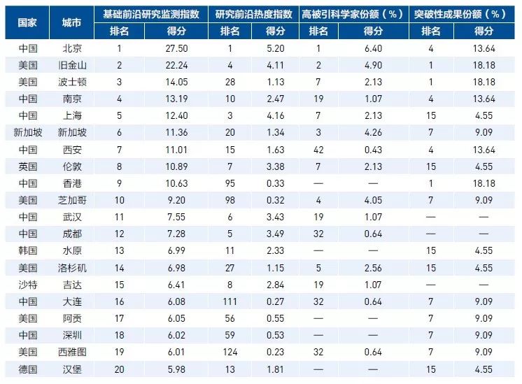 全球高被引科學(xué)家TOP20城市