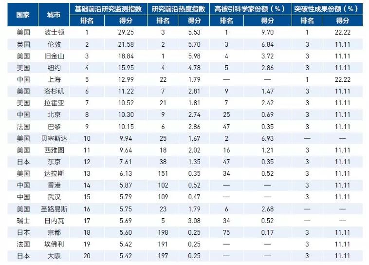 全球高被引科學(xué)家TOP20城市