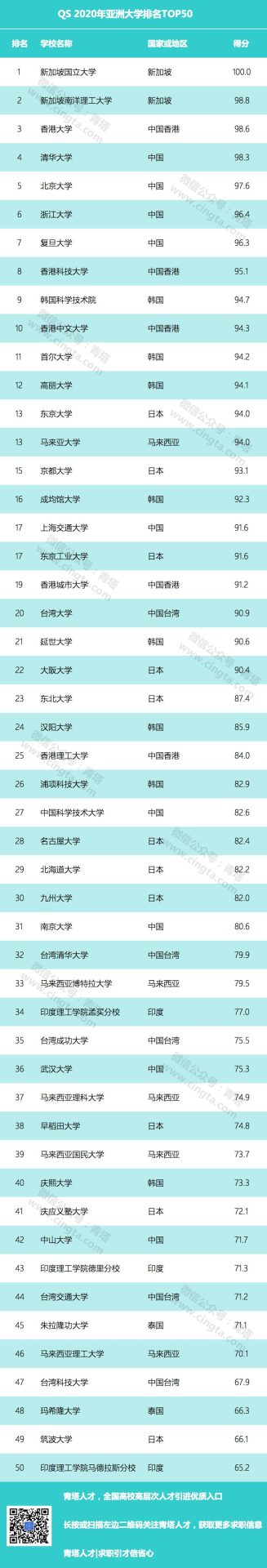 2020 QS亞洲大學(xué)排名出爐，165所中國(guó)高校上榜！