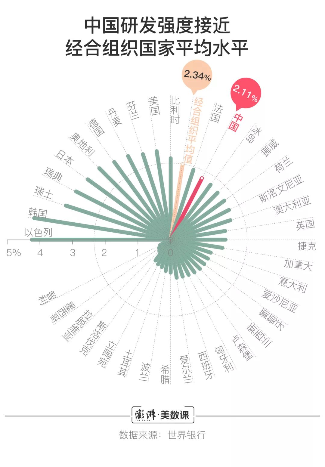 中國研發(fā)經(jīng)費接近兩萬億，哪些城市科研投入多？