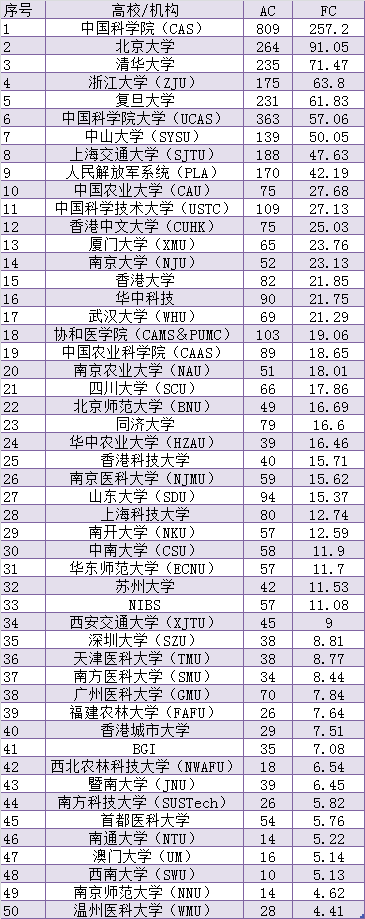 重磅！Nature指數(shù)公布，最新全球?qū)W術(shù)排名速看！