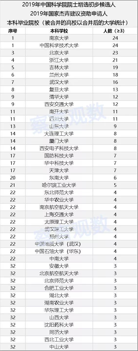 誰在培養(yǎng)中國的頂級科學家？——2019候選院士和杰青學歷數(shù)據(jù)