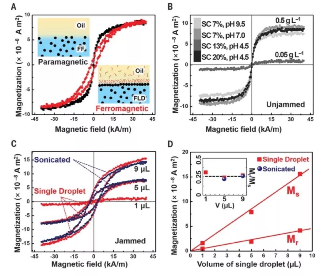 北京化工大學(xué)Science：可以反復(fù)“蹂躪”！基于可逆順磁-鐵磁轉(zhuǎn)變的鐵磁流體液滴