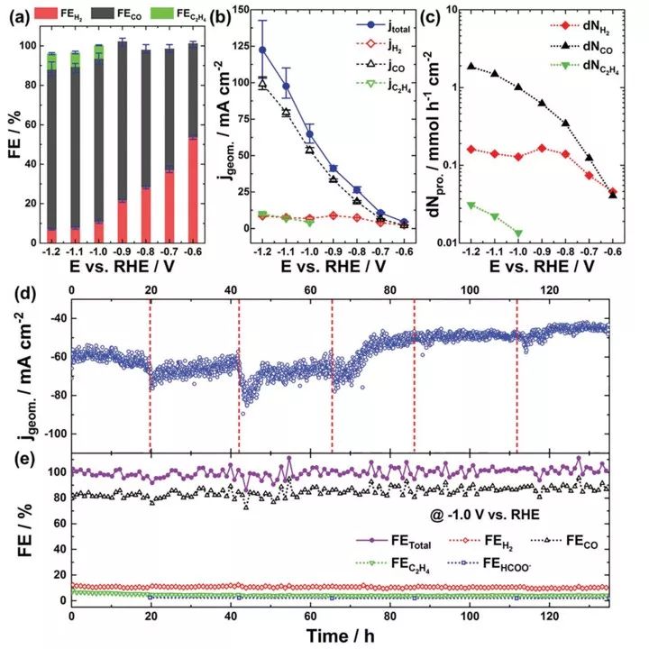 【頂刊】Advanced Energy Materials：SnCu納米纖維氣體擴(kuò)散電極高效CO2RR