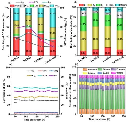 王悅課題組ACS Catalysis：氧空位起大作用，促進(jìn)CoMnOx選擇性催化合成高級(jí)醇