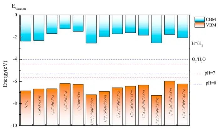 【MS論文精讀】Appl. Surf. Sci.：Mg、C摻雜和鋅空位對(duì)氧化鋅（001）單分子層的影響