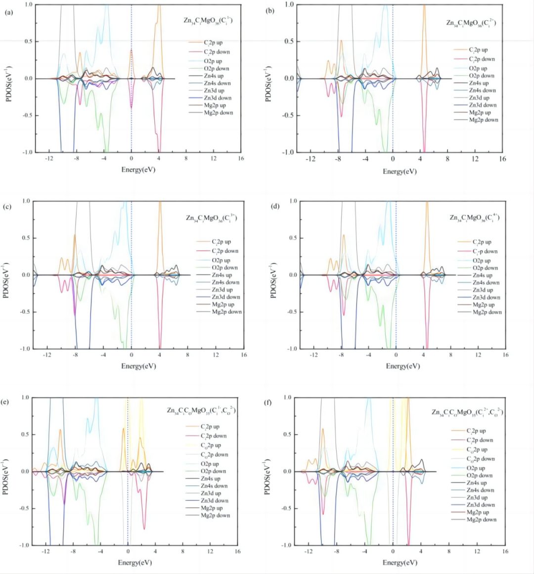 【MS論文精讀】Appl. Surf. Sci.：Mg、C摻雜和鋅空位對氧化鋅（001）單分子層的影響