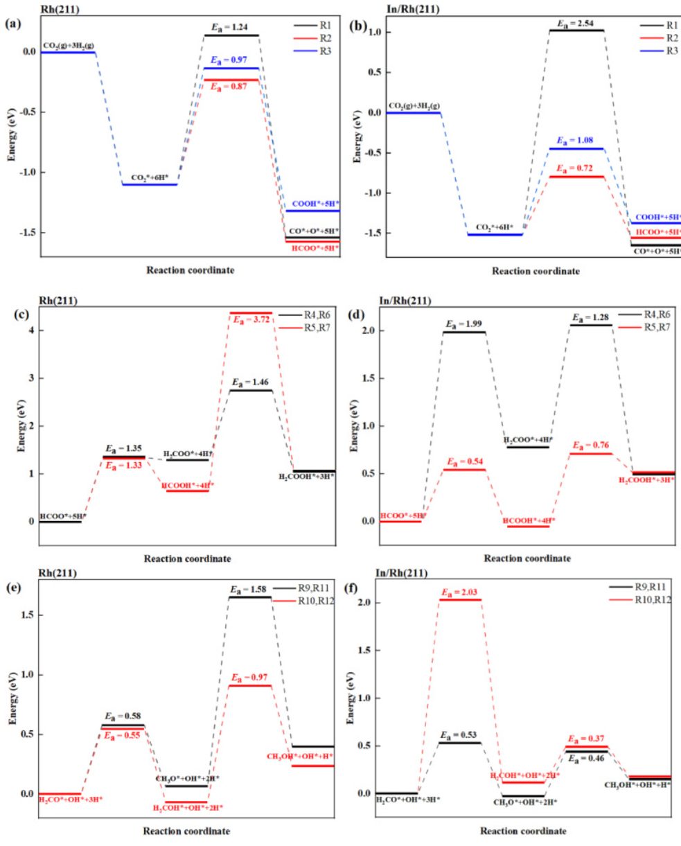 【MS論文精讀】Mol. Catal.：Rh（211）的臺階邊緣摻雜銦提高CO2加氫合成甲醇的催化活性