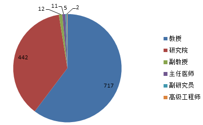 2019年300位國(guó)家杰出青系統(tǒng)分析，另附近6年杰青統(tǒng)計(jì)