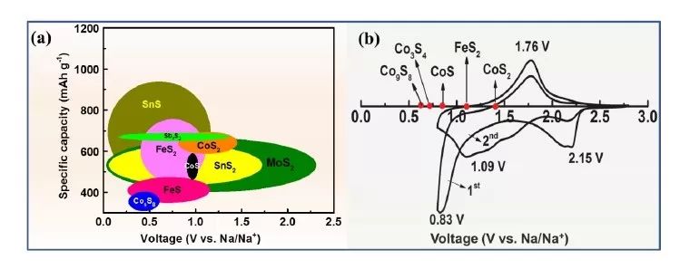 【綜述】曹余良＆侴術(shù)雷：室溫鈉電S基電極材料機(jī)理/進(jìn)展與關(guān)鍵問題