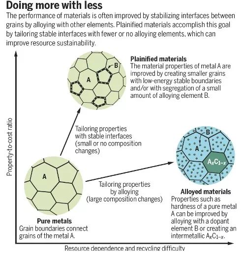 金屬所Science：推動材料素化，促進材料可持續(xù)發(fā)展